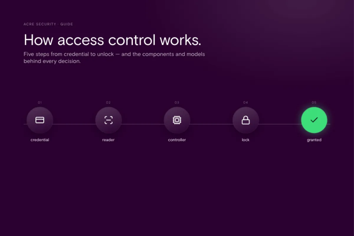 How Door Access Control Systems Work: A Complete Acre Guide