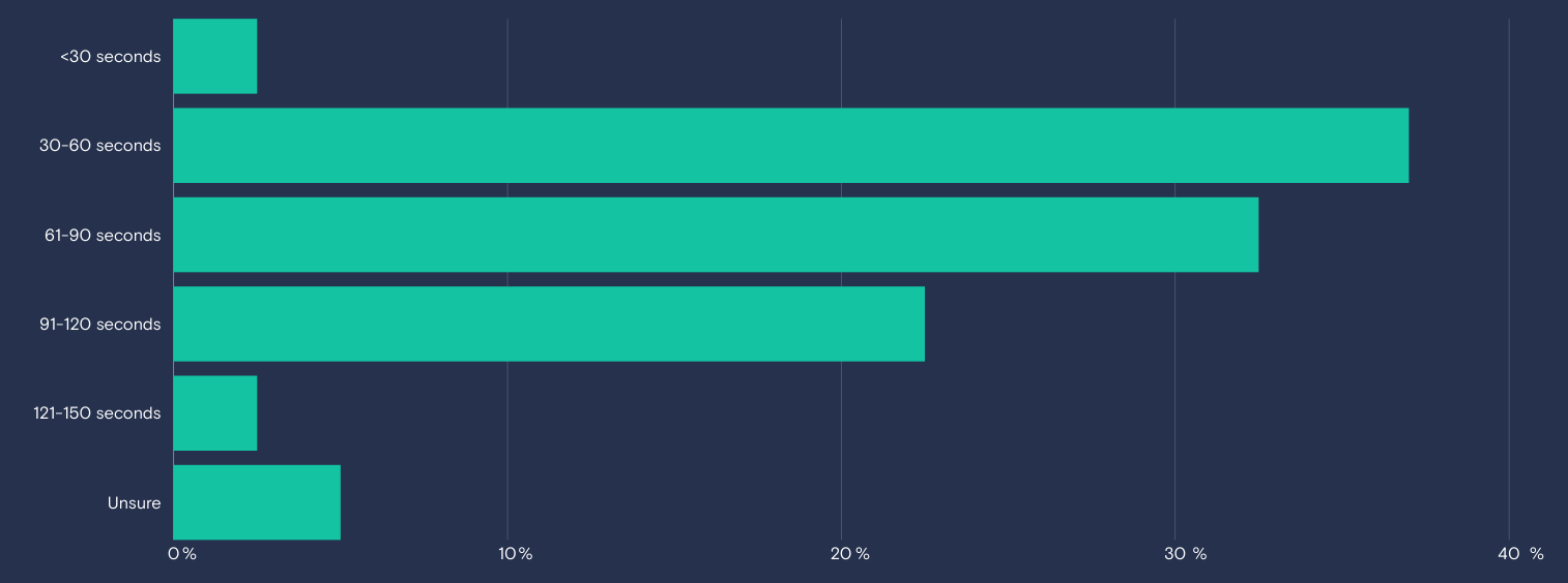 Bar chart: average time to process a visitor on arrival