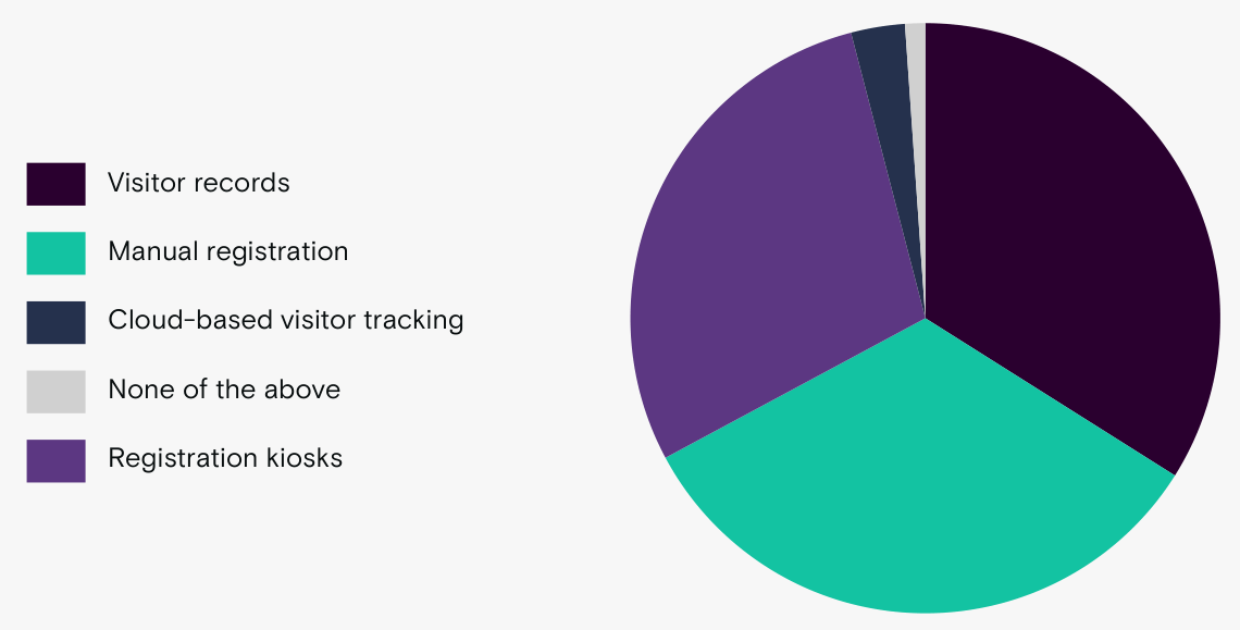 Pie chart: visitor management methods currently operated