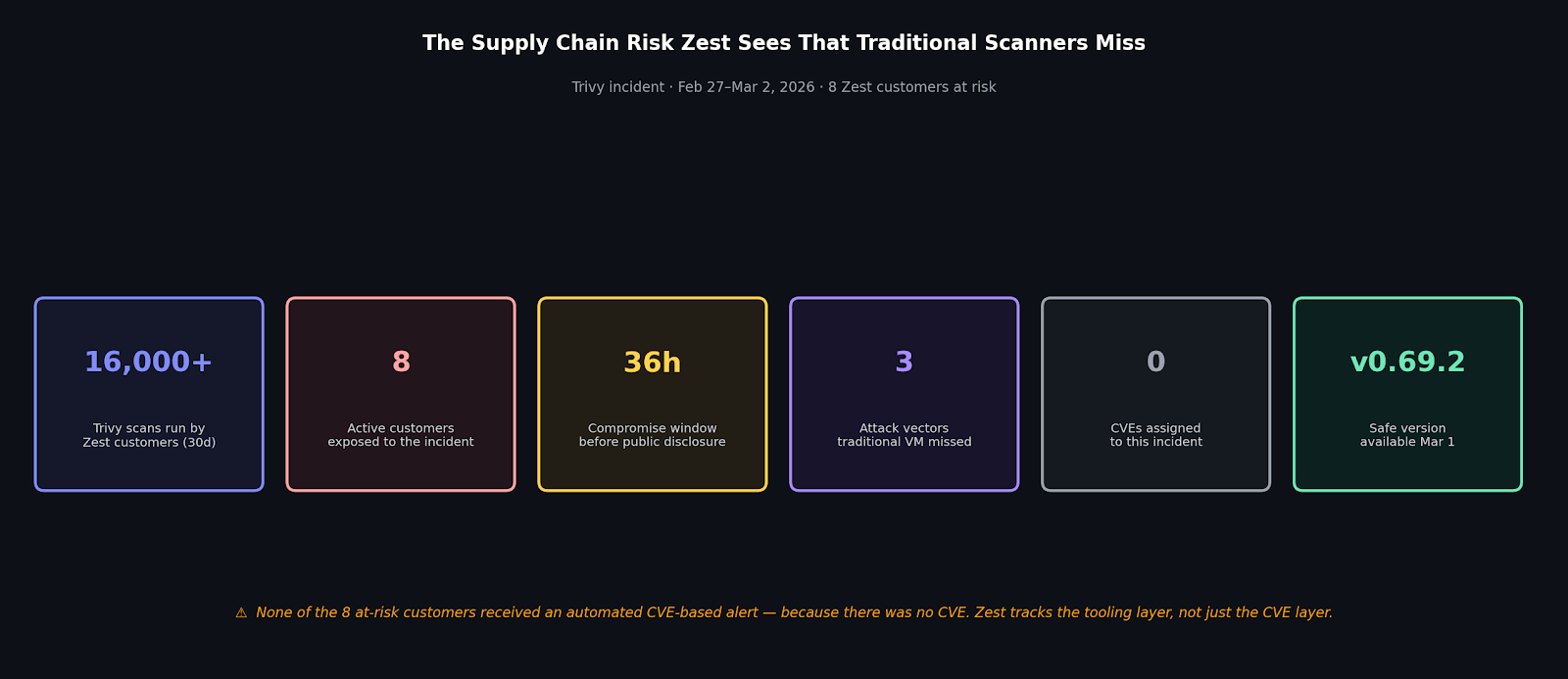 KPI Strip: Key incident metrics
