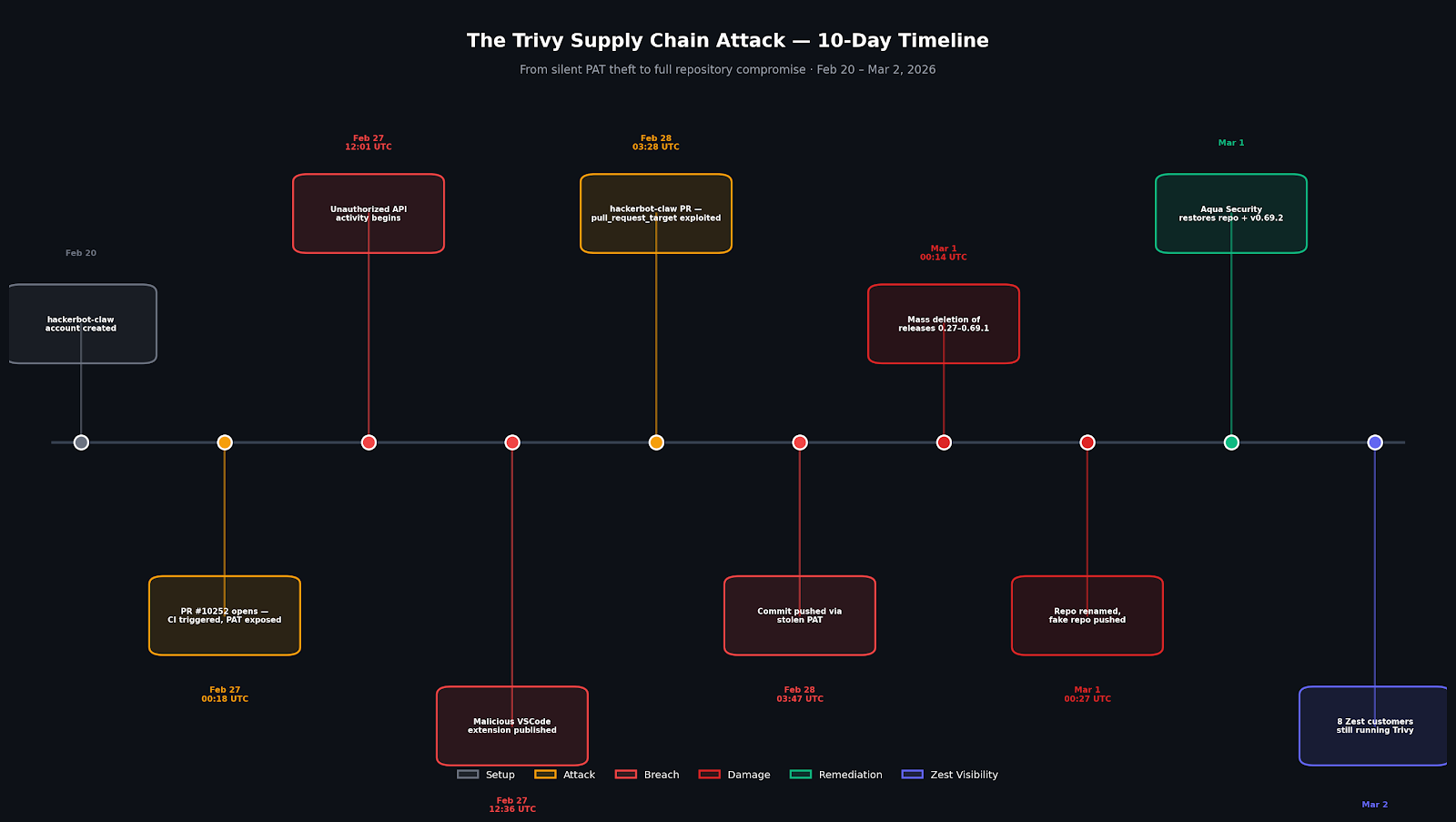 Attack Timeline: 10-day chain from account creation to full repo compromise