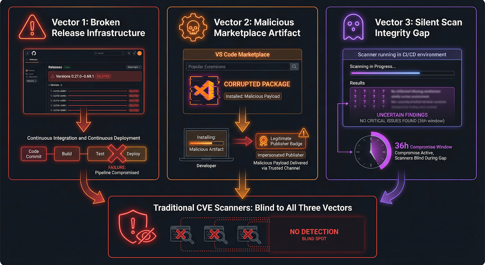 The Three Attack Vectors: How the compromise propagated