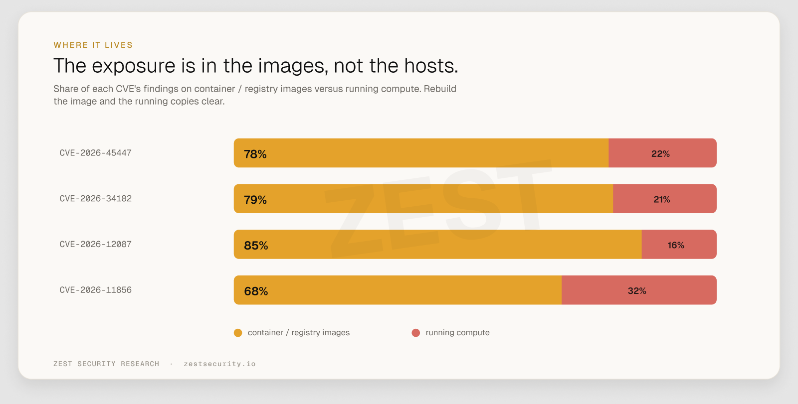 Share of each CVE's findings on container images versus running compute