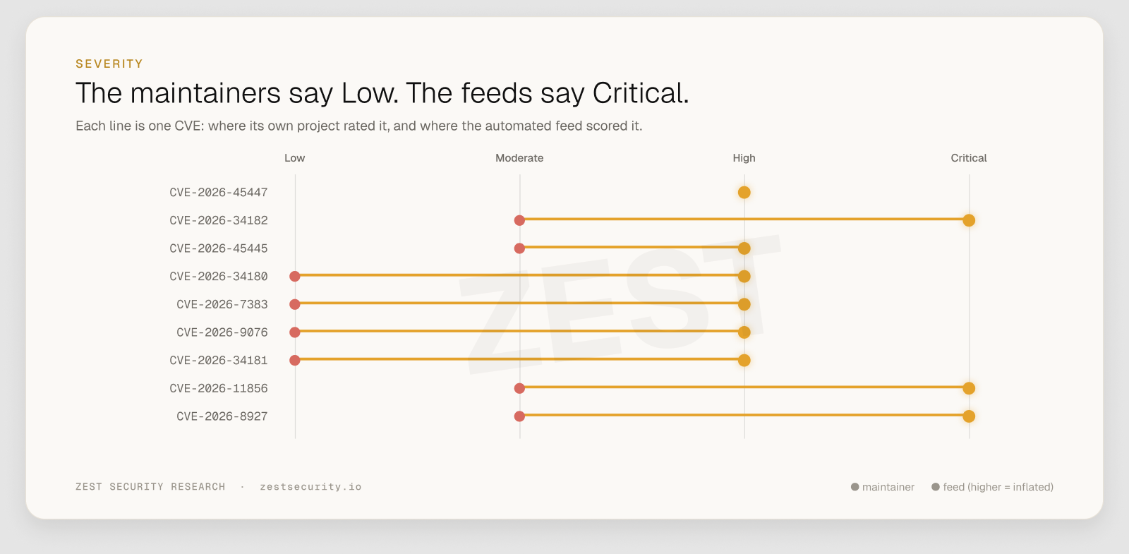 Where each CVE's own project rated it, and where the automated feed scored it
