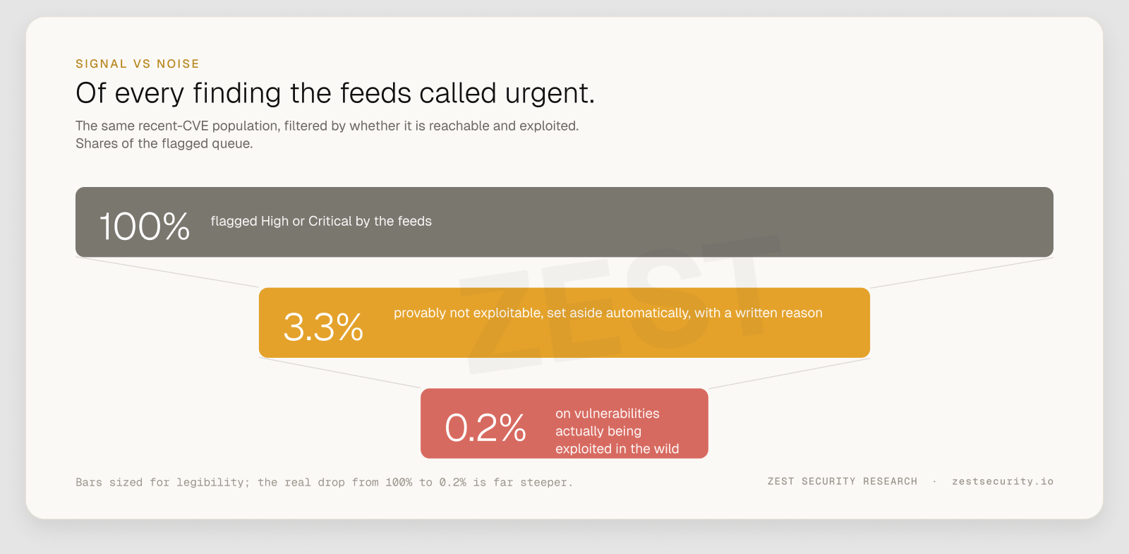 Of every finding the feeds called urgent: 100% flagged, 3.3% set aside, 0.2% actually exploited
