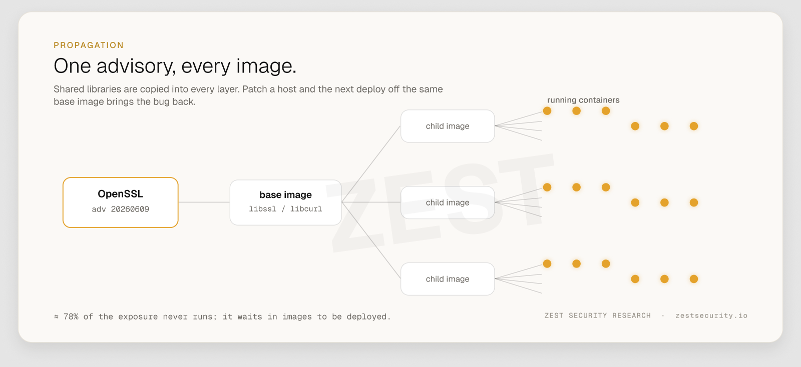 One advisory copies down through every image layer and every container built from it