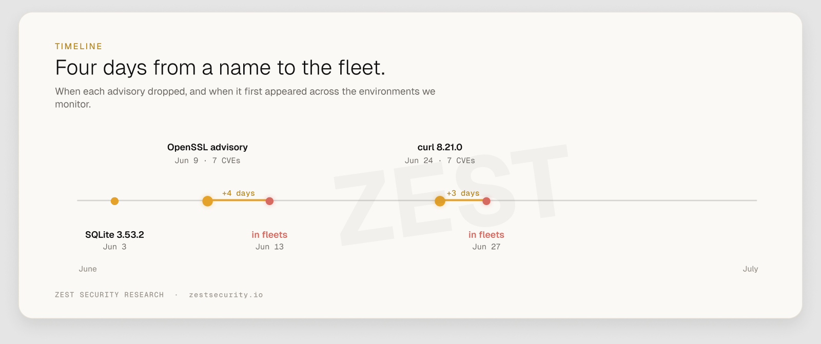 When each advisory dropped, and when it first appeared across the environments we monitor
