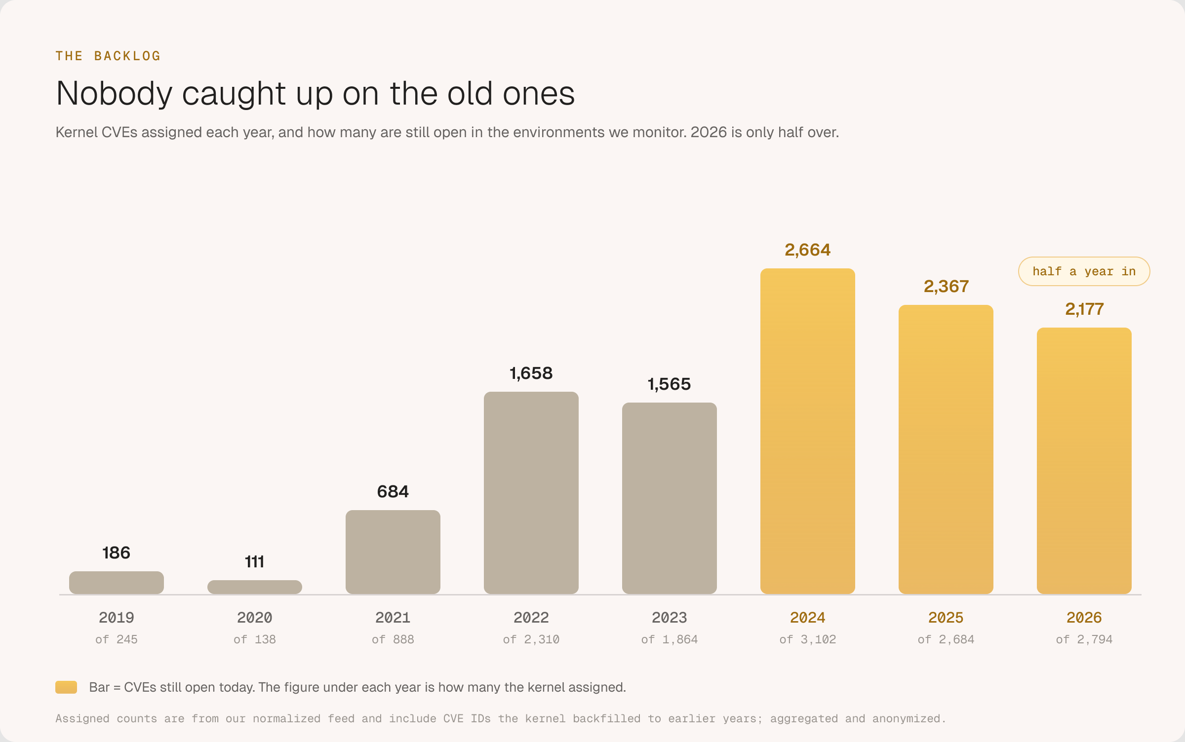 Distinct kernel CVEs still open today, by the year they were assigned.
