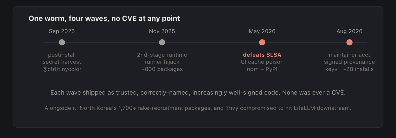 The Shai-Hulud npm worm evolved across four waves from September 2025 to August 2026, none of it arriving as a CVE.