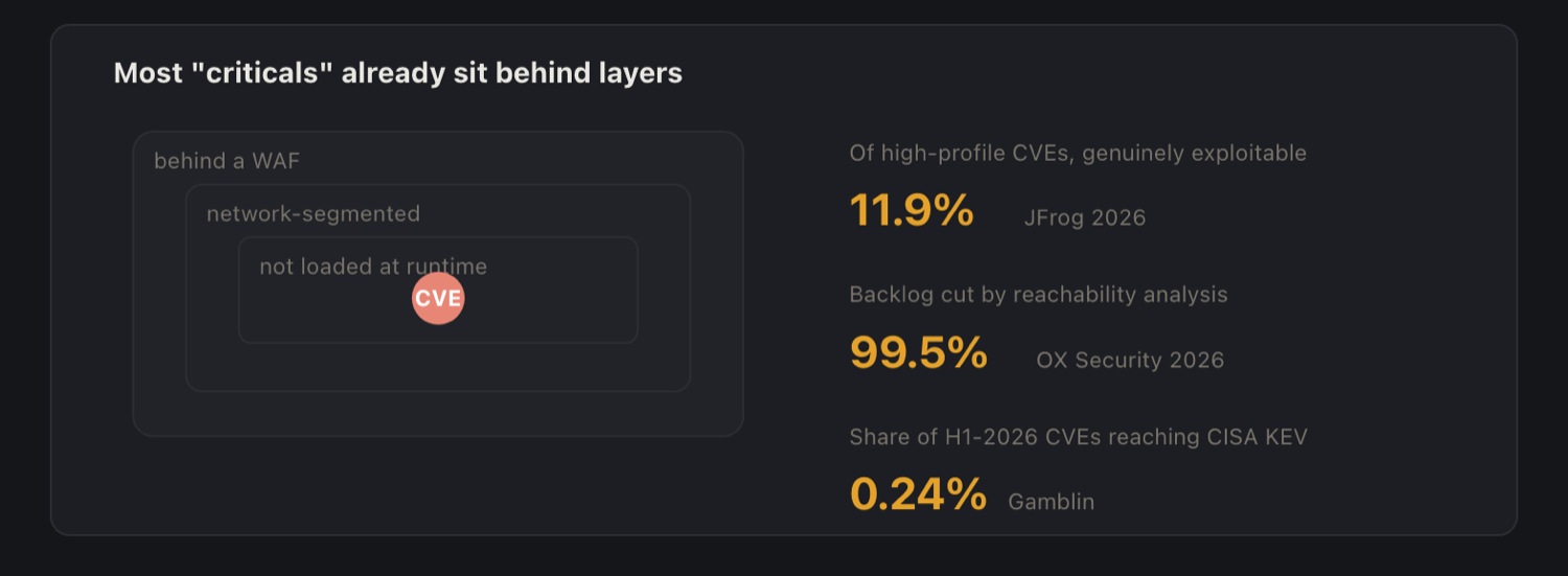 Most criticals already sit behind layers: JFrog 11.9% exploitable, OX 99.5% reduction, Gamblin 0.24% reach KEV.