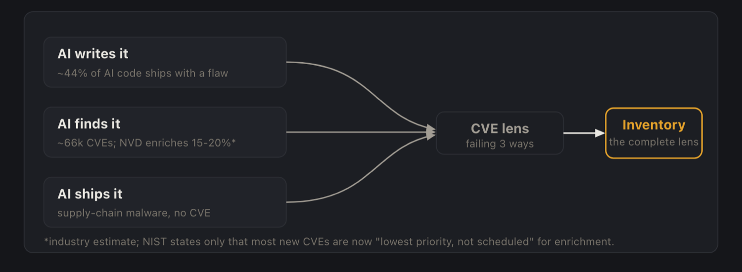 Three 2026 pressures, one conclusion: AI writes insecure code, files more CVEs than NVD enriches, and ships no-CVE malware, all pushing weight onto the inventory as the only complete lens.