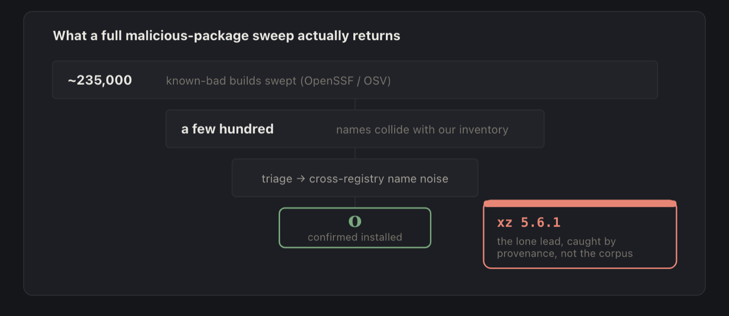 A 235,000-build corpus intersects the fleet at a few hundred name collisions that triage to cross-registry noise, leaving zero confirmed installed; xz is a separate lead not in the corpus.