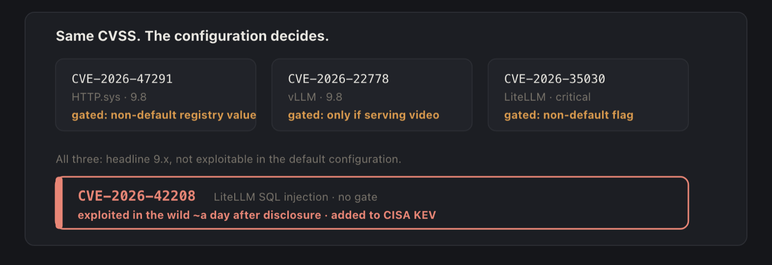 Same CVSS, the configuration decides: three gated 2026 criticals versus one ungated flaw exploited in a day.