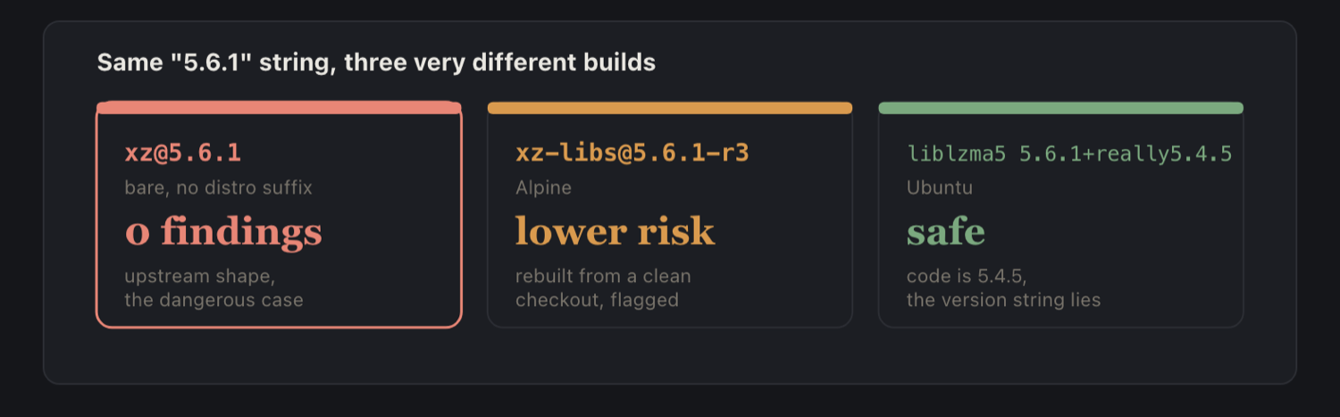 Same 5.6.1 string, three very different builds: a bare upstream backdoor, an Alpine rebuild, and a reverted Ubuntu build.