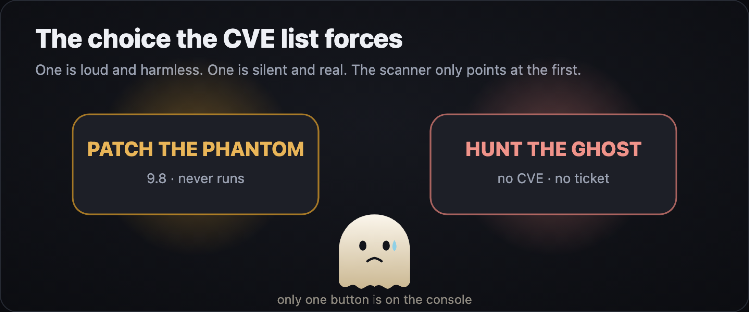 The CVE list forces a choice: patch the phantom that never runs, or hunt the ghost with no CVE and no ticket.