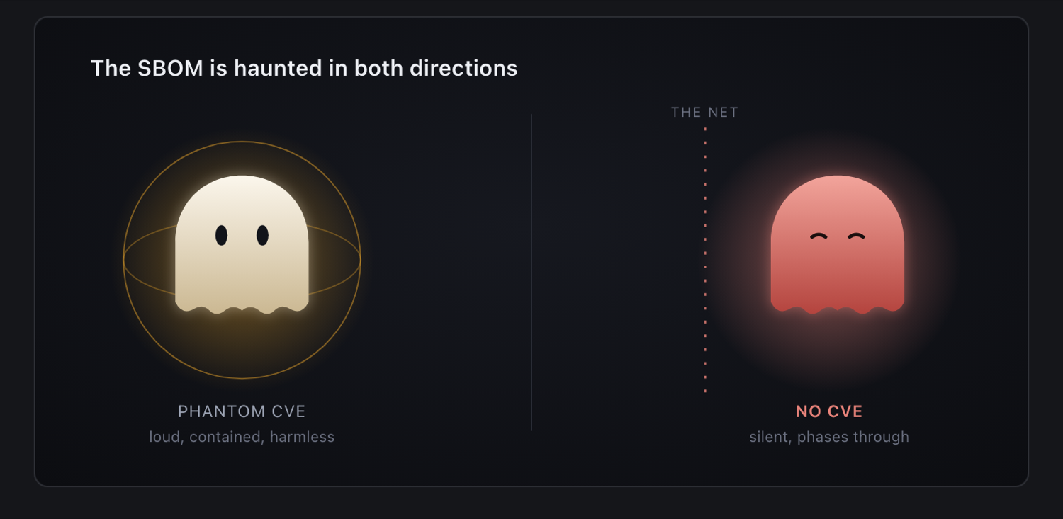 Two spectral ghosts: a gold-contained phantom CVE that never runs, and a coral no-CVE package that phases through the net.