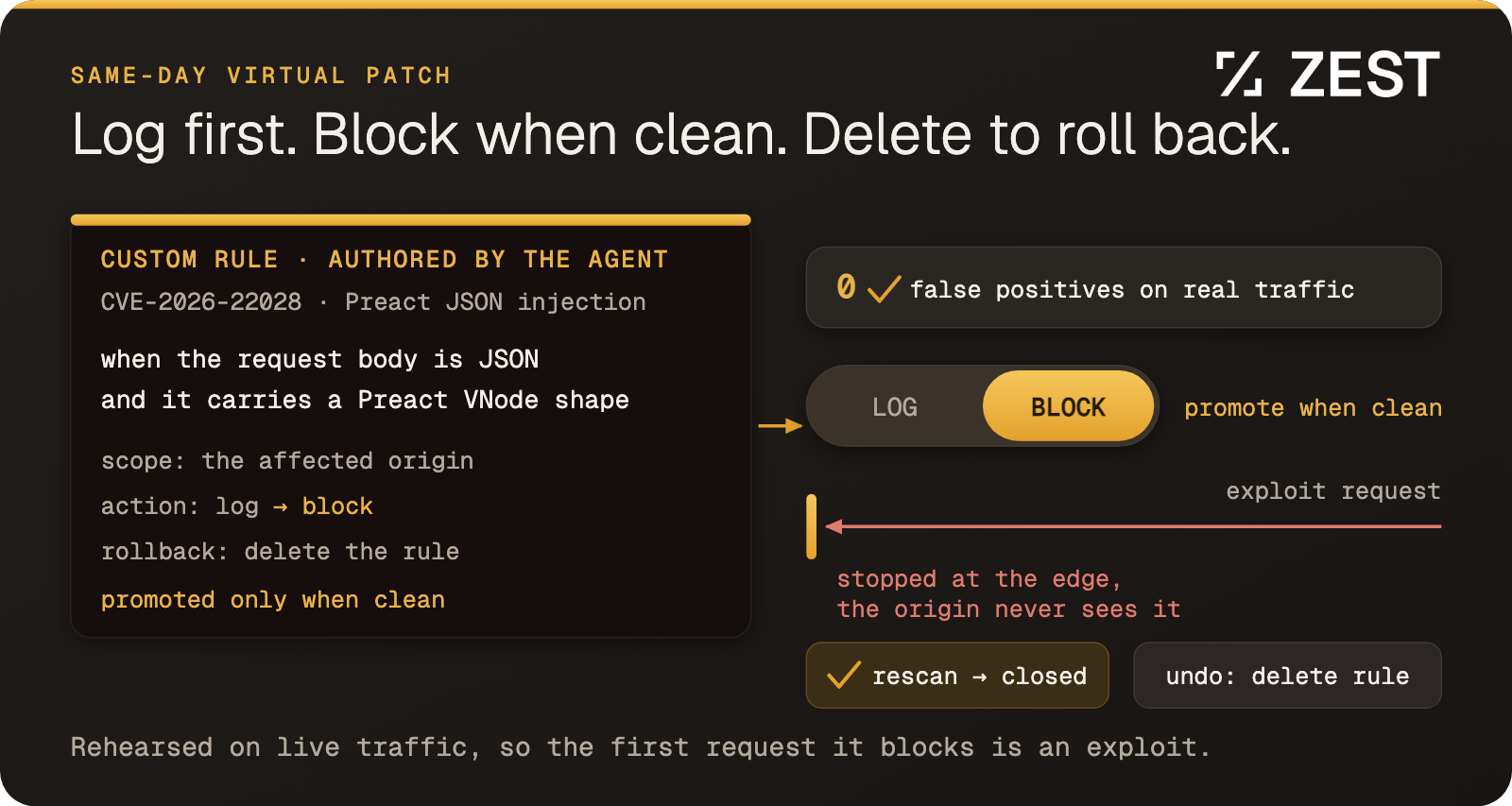 A virtual patch, rehearsed: log mode first, promote when clean, verify by rescan, and roll back by deleting the rule.