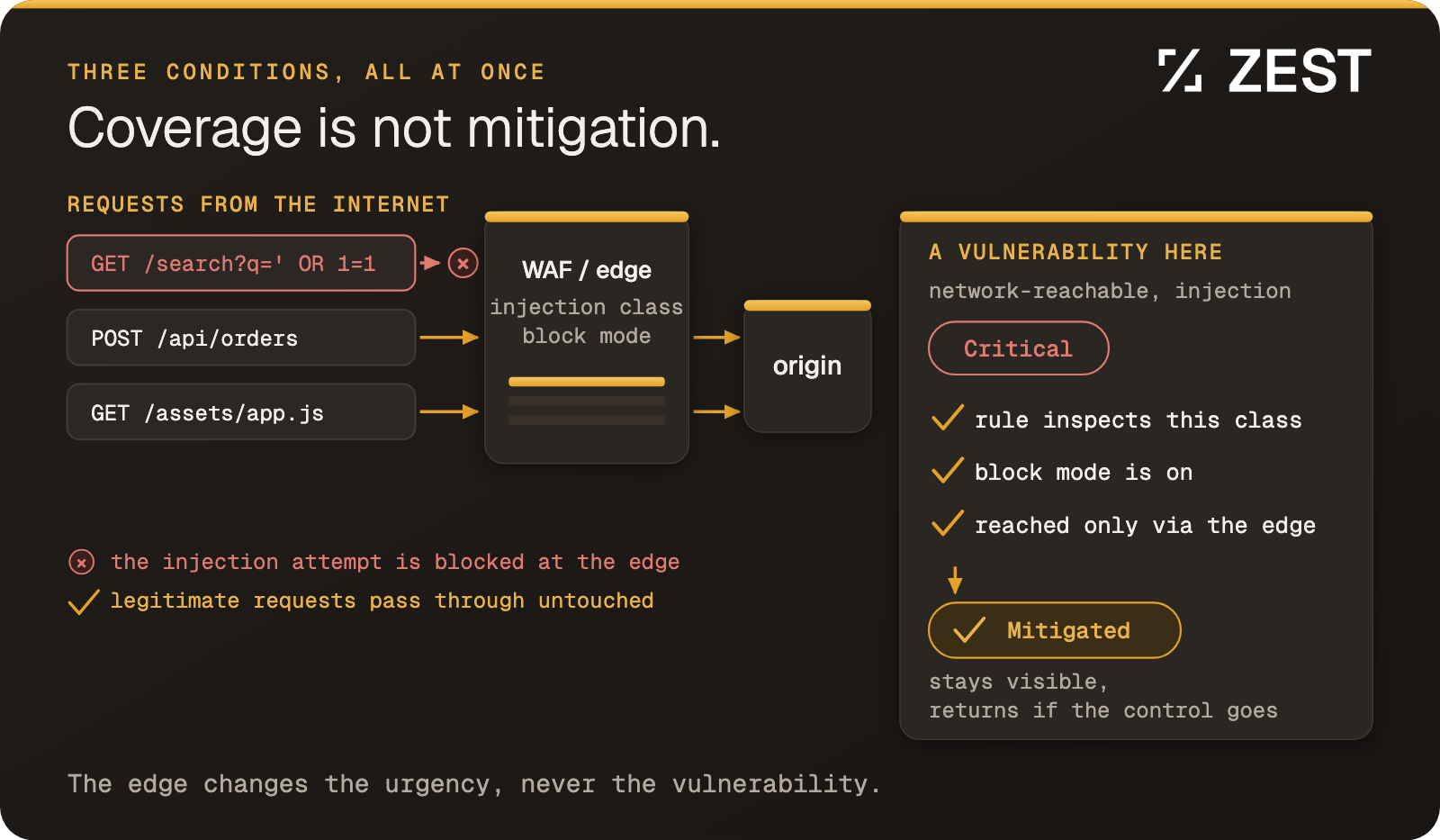 Coverage is a gate: the rule must inspect this class, in block mode, on the path that reaches the origin. Then the vulnerability is dismissed, and it stays visible.