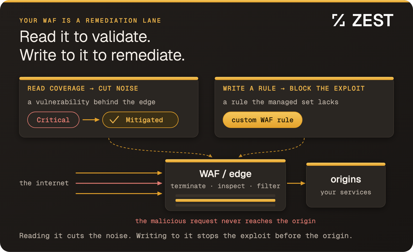 Read the WAF to cut the noise, write to it to stop the exploit. The edge is a control and a remediation lane.