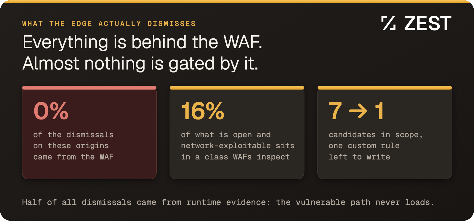 Everything is behind the WAF and almost nothing is gated by it: none of the dismissed vulnerabilities came from the WAF, a sixth of the open network-exploitable ones fall in a class WAFs inspect, and seven candidates came down to one custom rule.