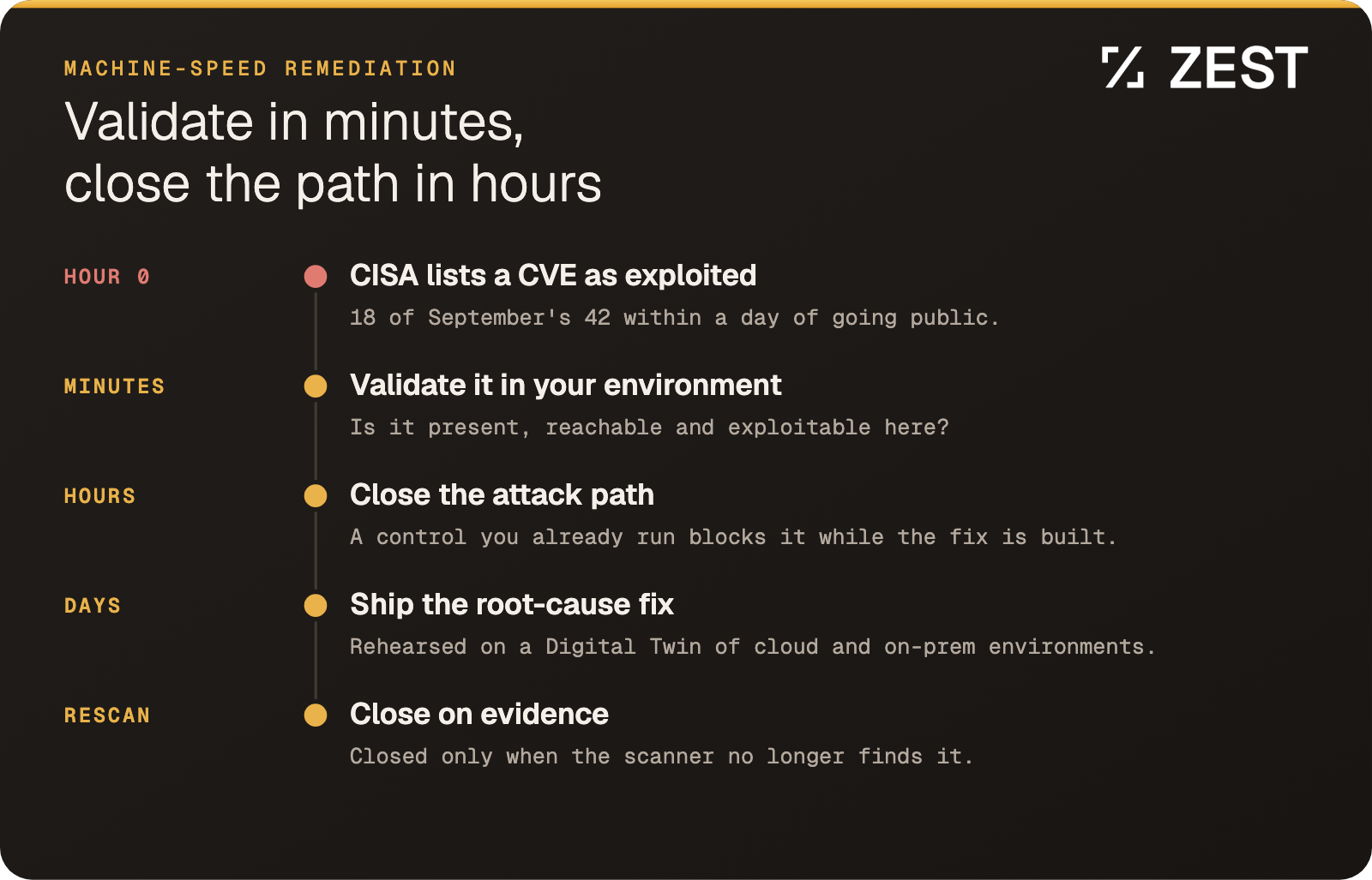 Machine-speed remediation: validate a newly listed CVE in minutes, close the attack path in hours, ship the root-cause fix rehearsed on a Digital Twin of cloud and on-prem environments in days, and close it on a rescan.