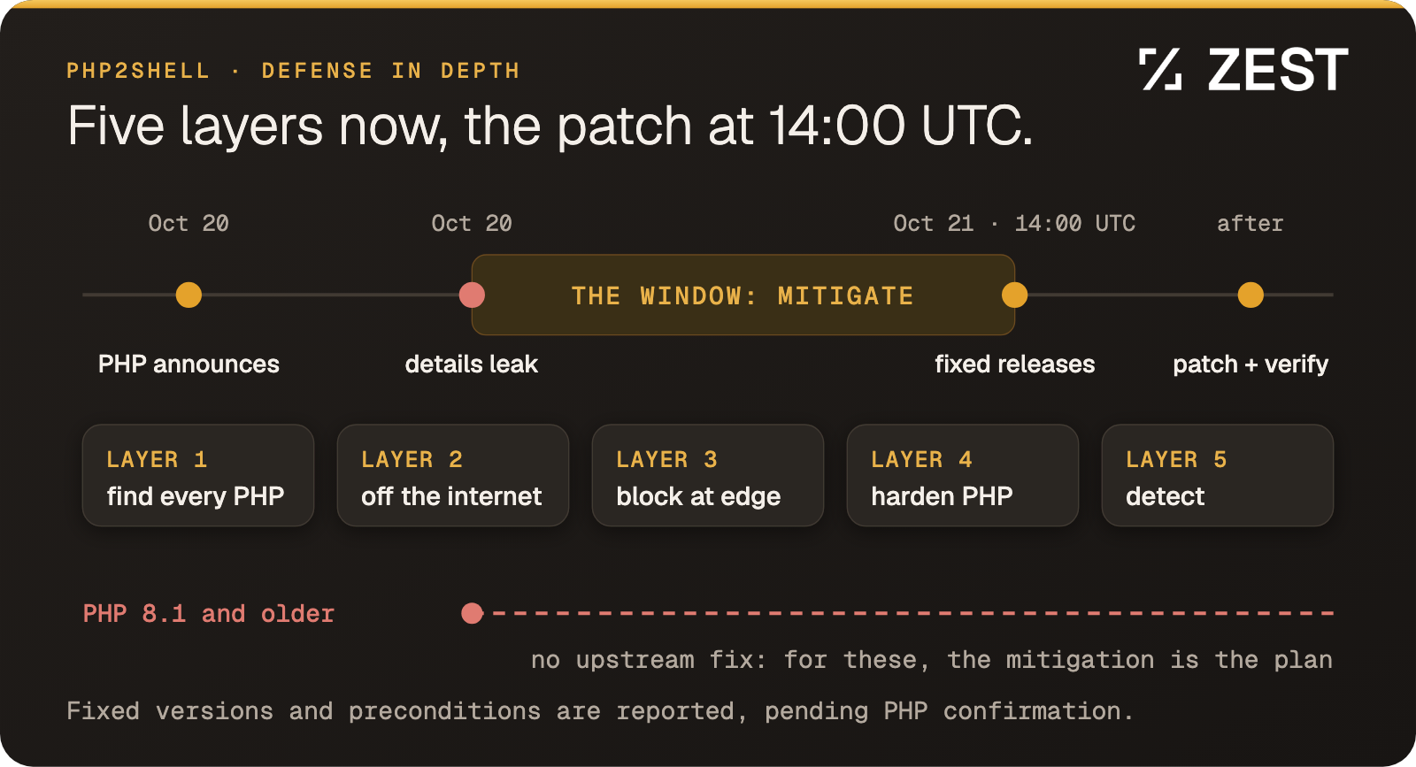 Five layers of defense to deploy now: find every PHP, take it off the open internet, block at the edge, harden PHP, detect. Then patch.