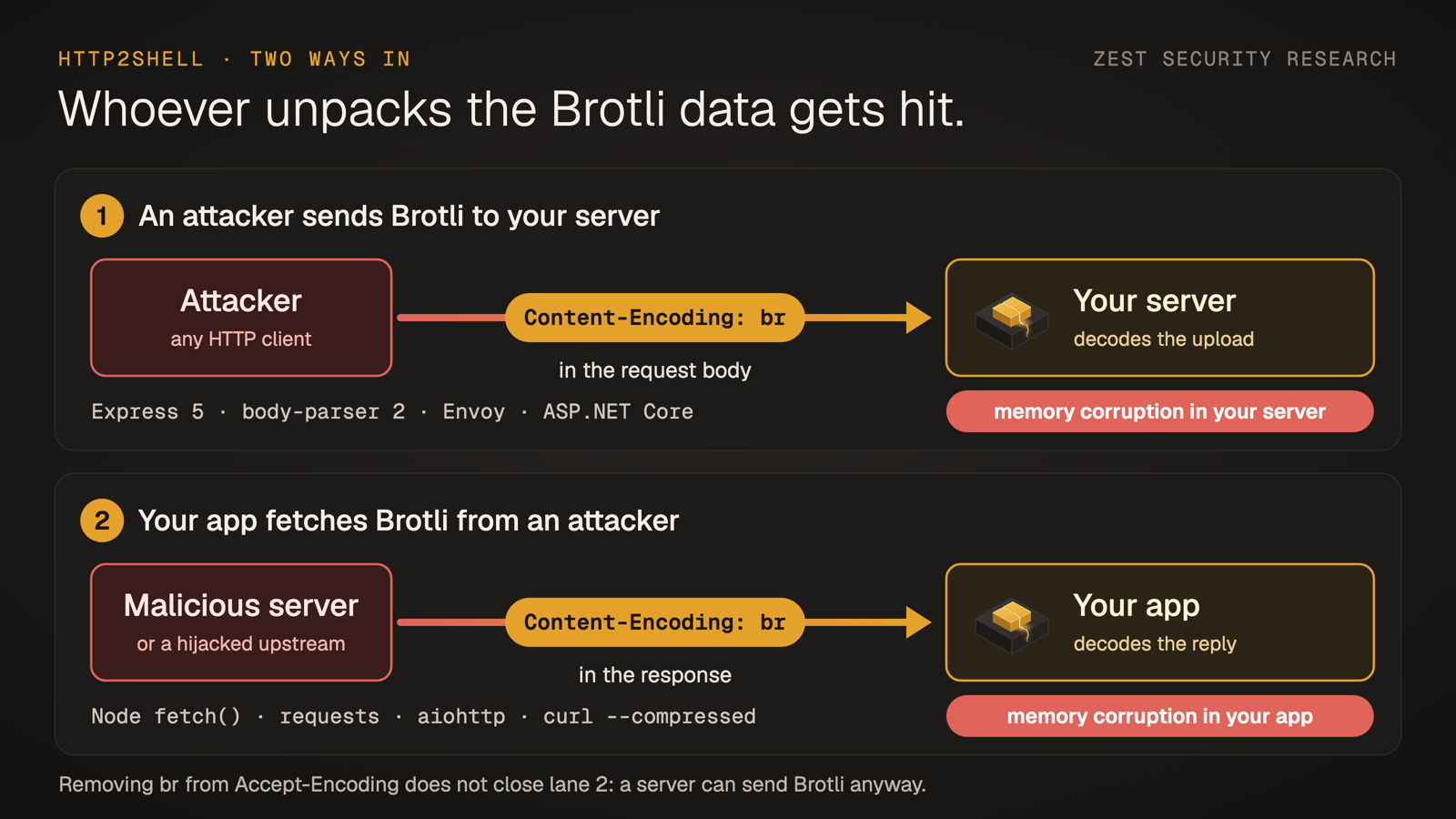 HTTP2Shell, two ways in: an attacker sends a Content-Encoding: br request body that your server decodes, or your app fetches a br response from a malicious server. The side that decodes the data suffers memory corruption.