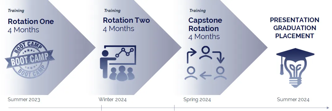 Graphic showing the timeline of ZRG Rotation program