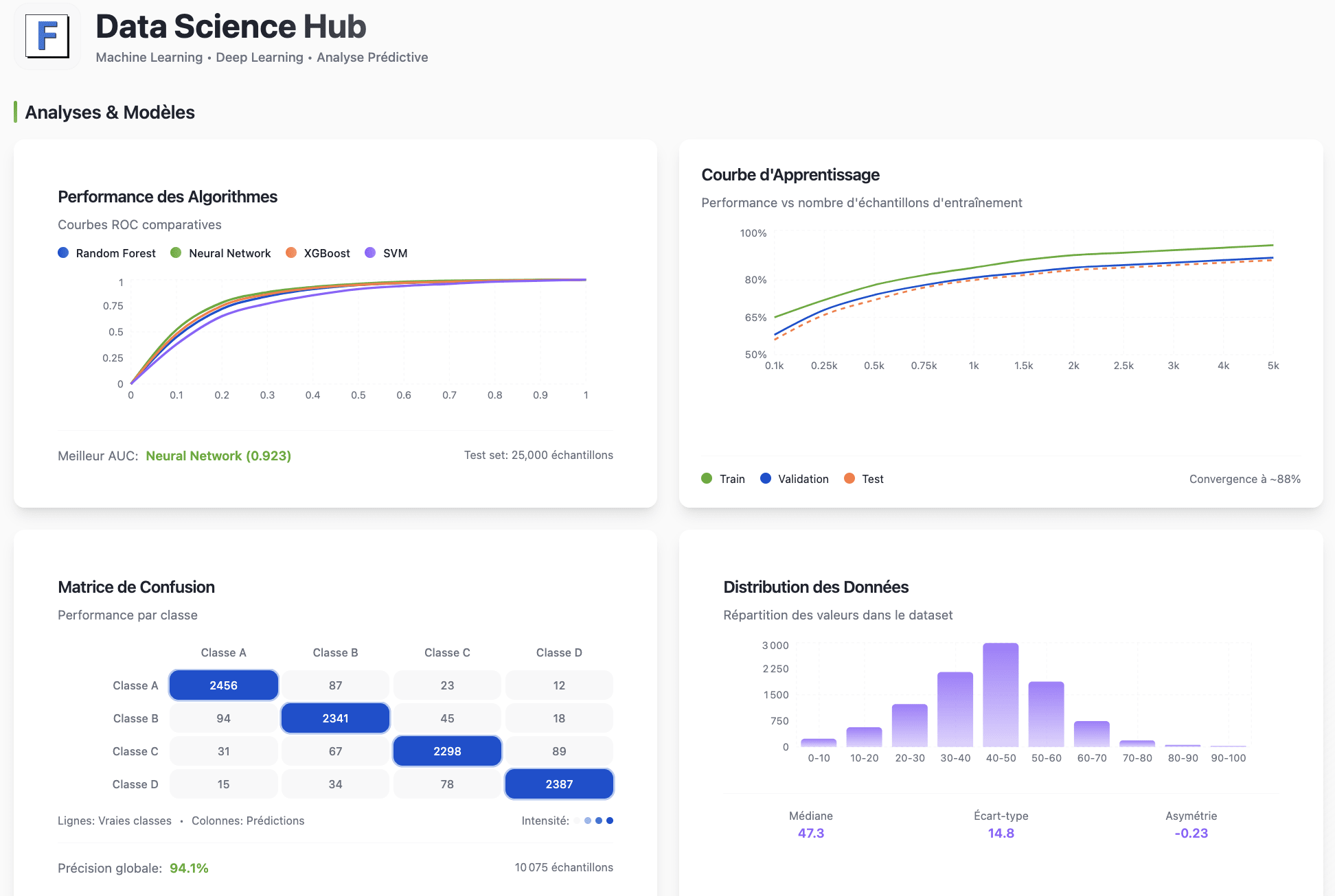 Dashboard IA data