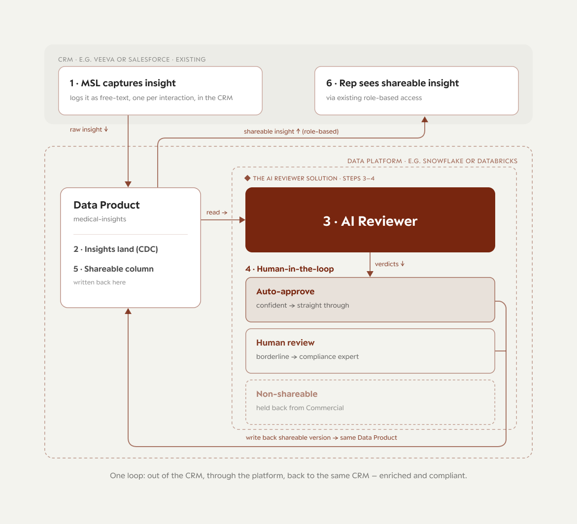 How we built it