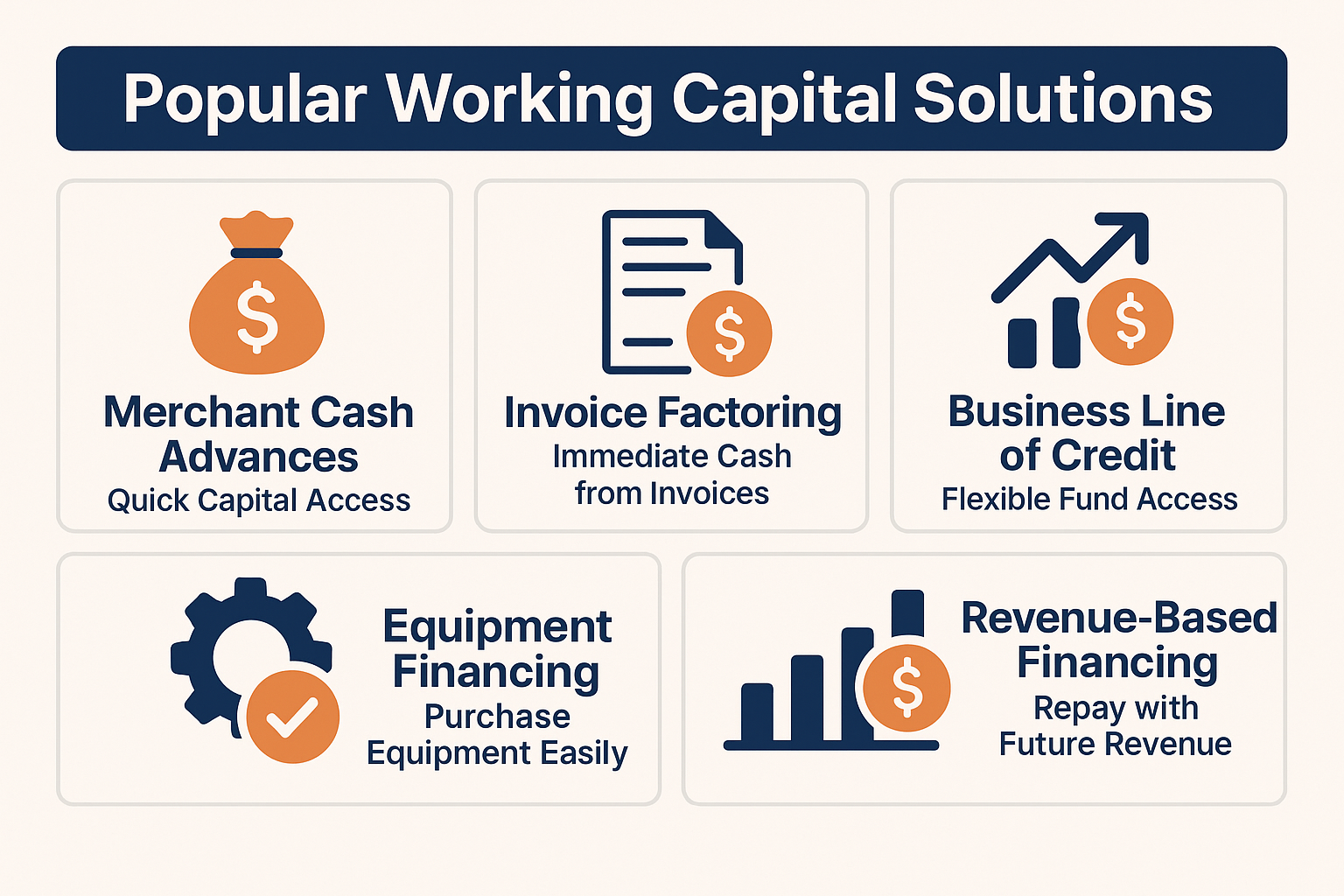 Overview of popular working capital solutions including Merchant Cash Advances, Invoice Factoring, Business Line of Credit, Equipment Financing, and Revenue-Based Financing.