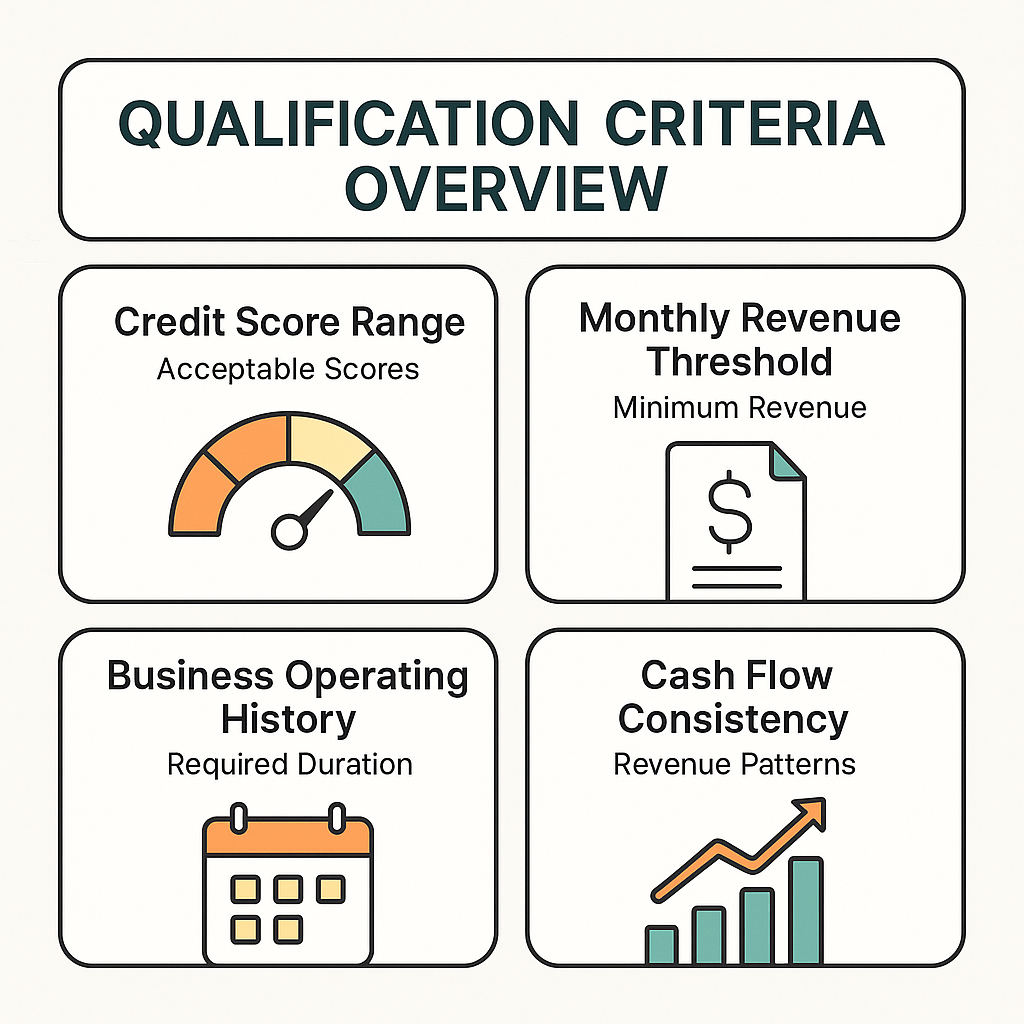 Key qualification criteria for alternative funding: credit score range, monthly revenue threshold, business operating history, cash flow consistency.