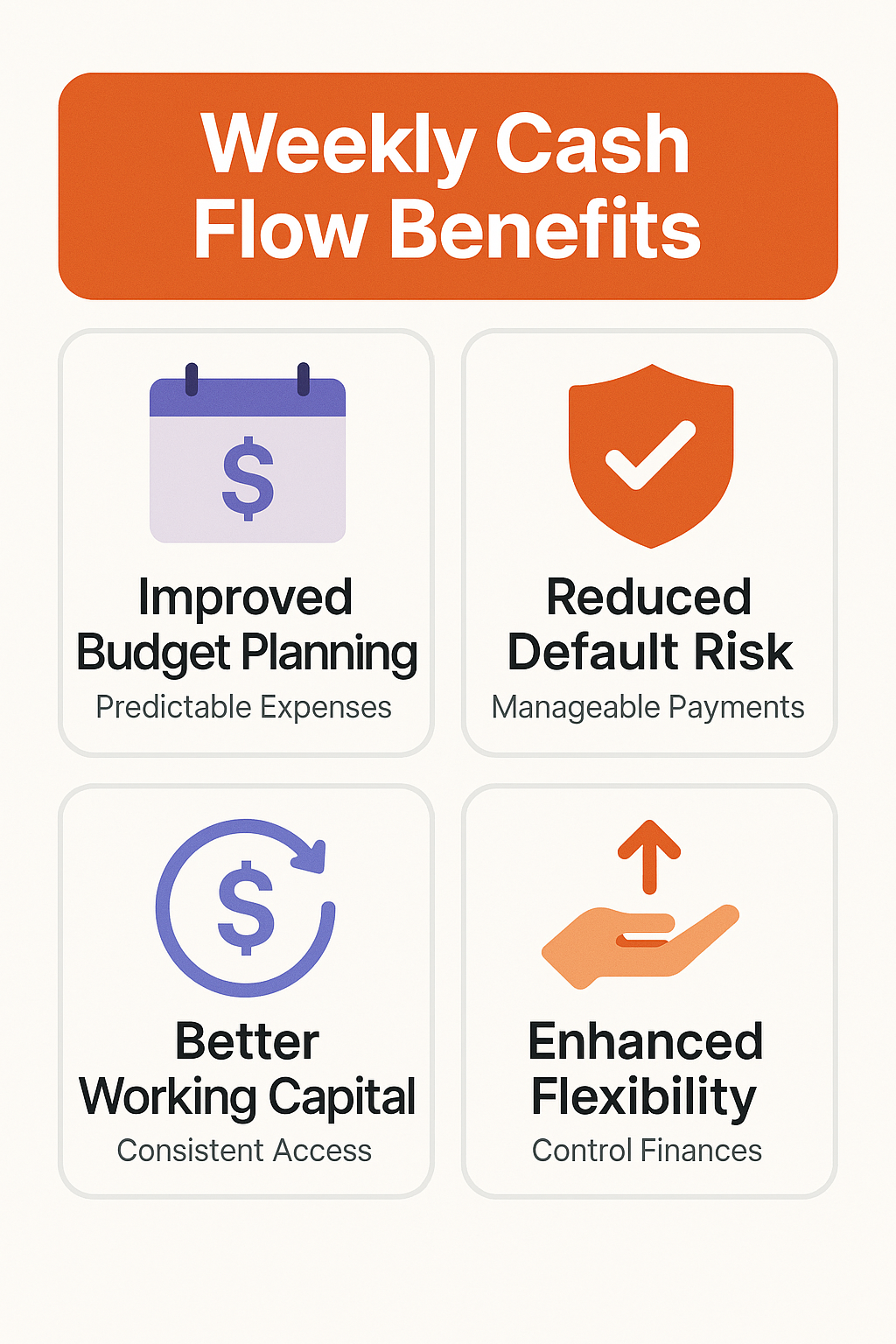 Key benefits of weekly cash flow matching include improved budget planning, reduced default risk, better working capital, and enhanced flexibility.