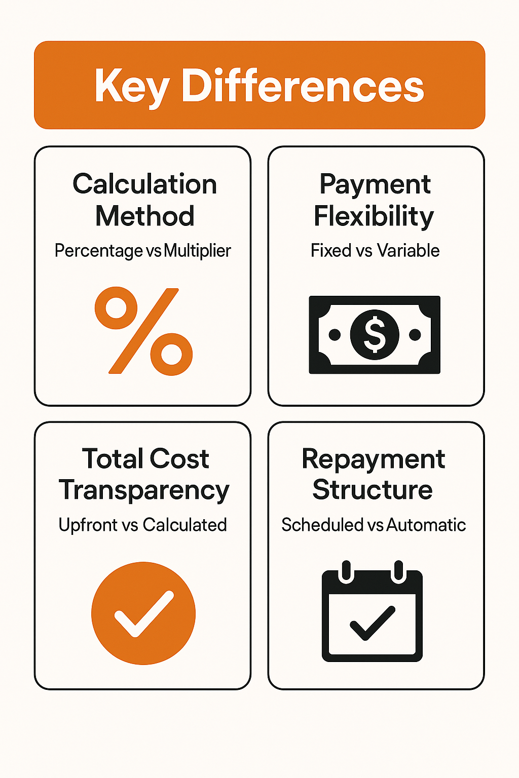 Comparison of key differences between factor rates and interest rates covering calculation method, payment flexibility, cost transparency, and repayment structure.