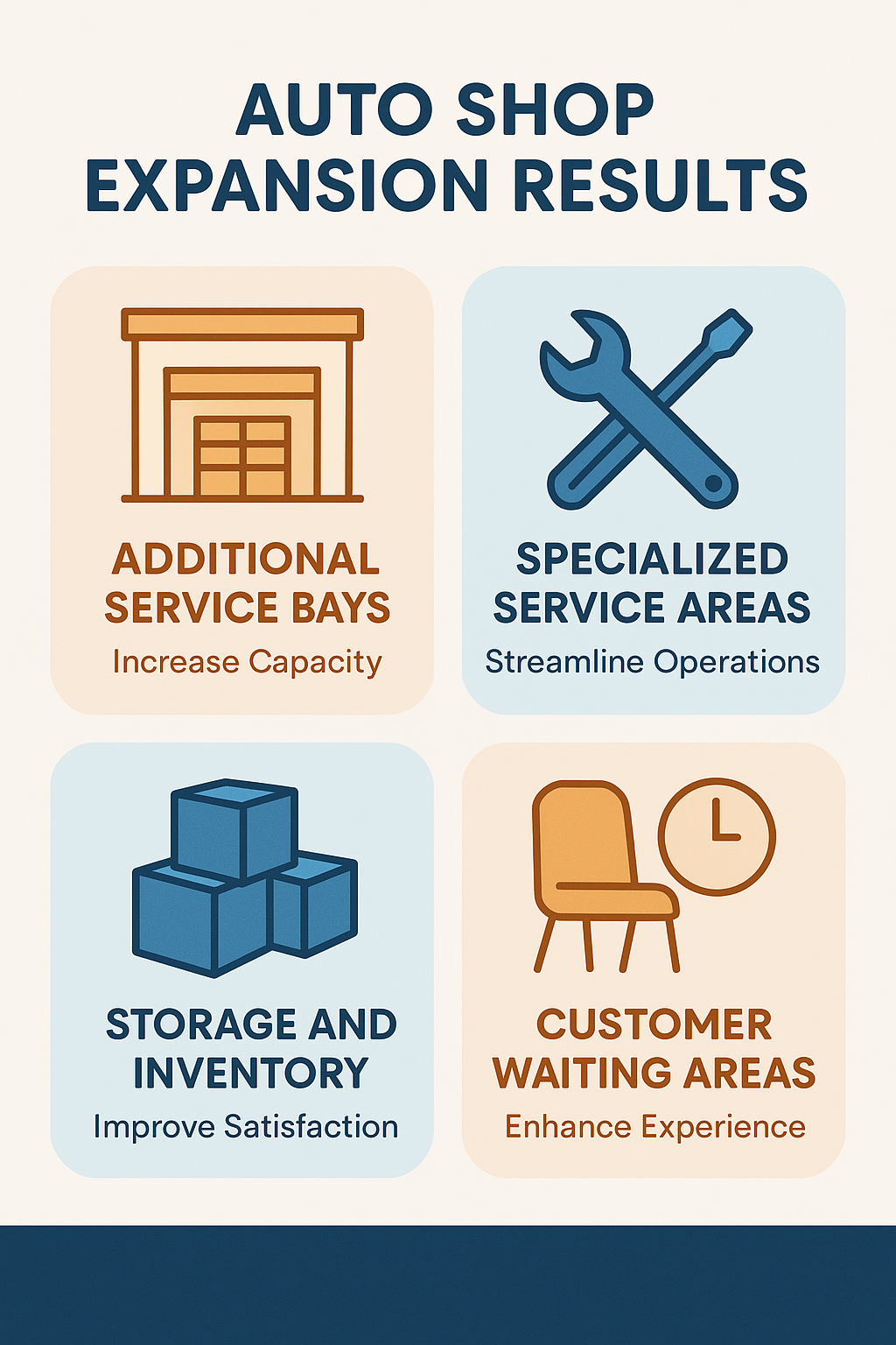 Auto shop expansion results showing additional service bays, specialized areas, storage improvements, and customer waiting areas.