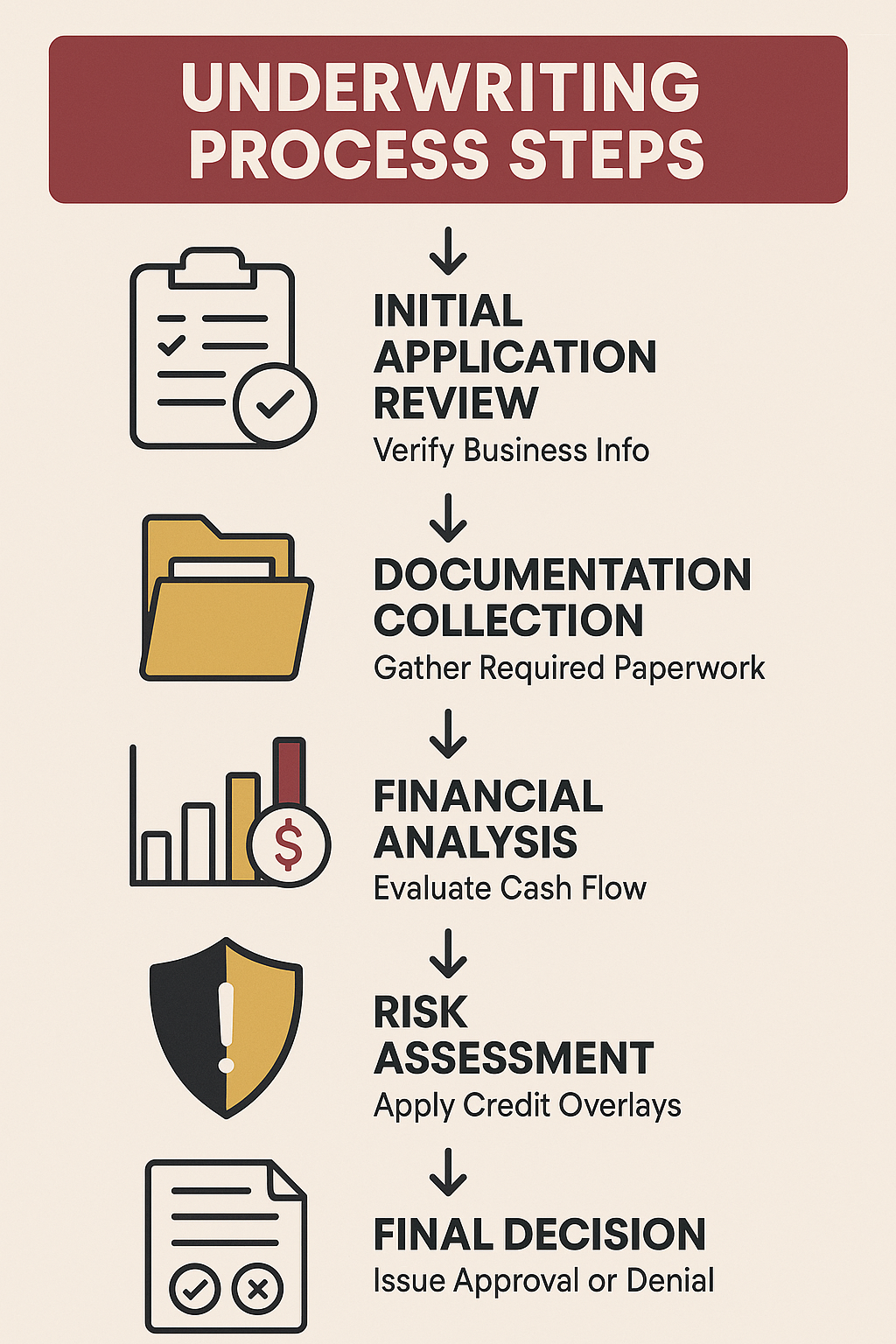Steps in the alternative lending underwriting process including application review, documentation, financial analysis, risk assessment, and final decision.