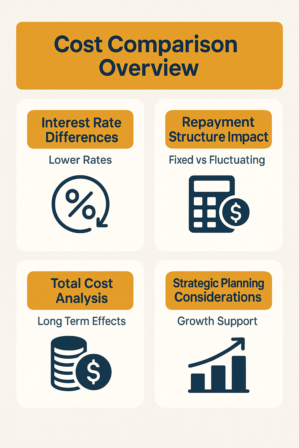 Comparison of SBA loans and merchant cash advances on interest rates, repayment structures, total costs, and strategic planning.
