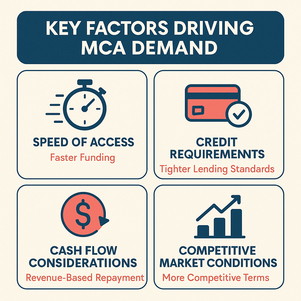 Factors influencing MCA demand include speed of access, credit requirements, cash flow considerations, and competitive market conditions.