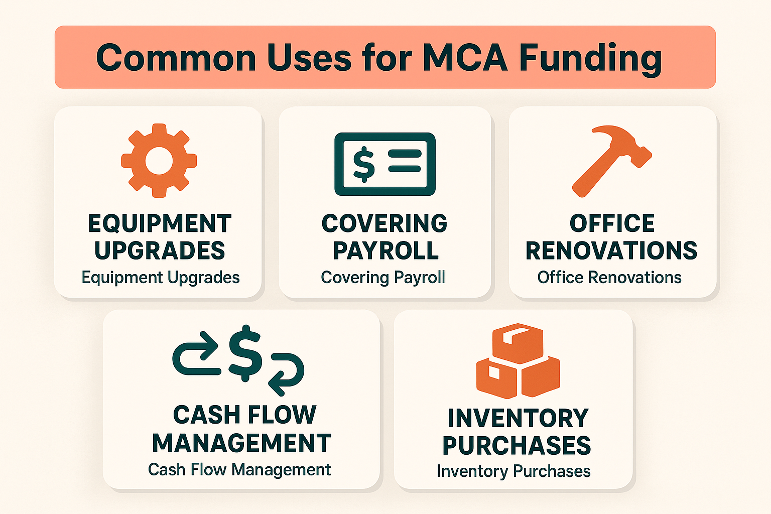 Common uses for MCA funding include equipment upgrades, payroll coverage, office renovations, cash flow management, and inventory purchases.