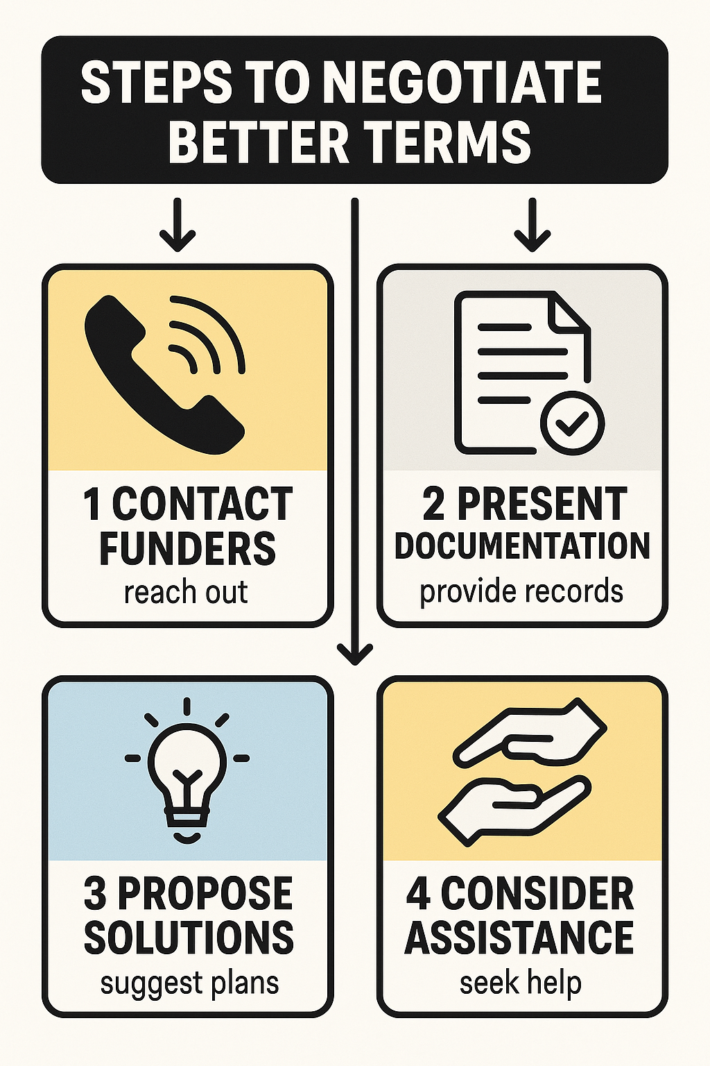 Steps to negotiate better MCA terms include contacting funders, presenting documentation, proposing solutions, and considering assistance.