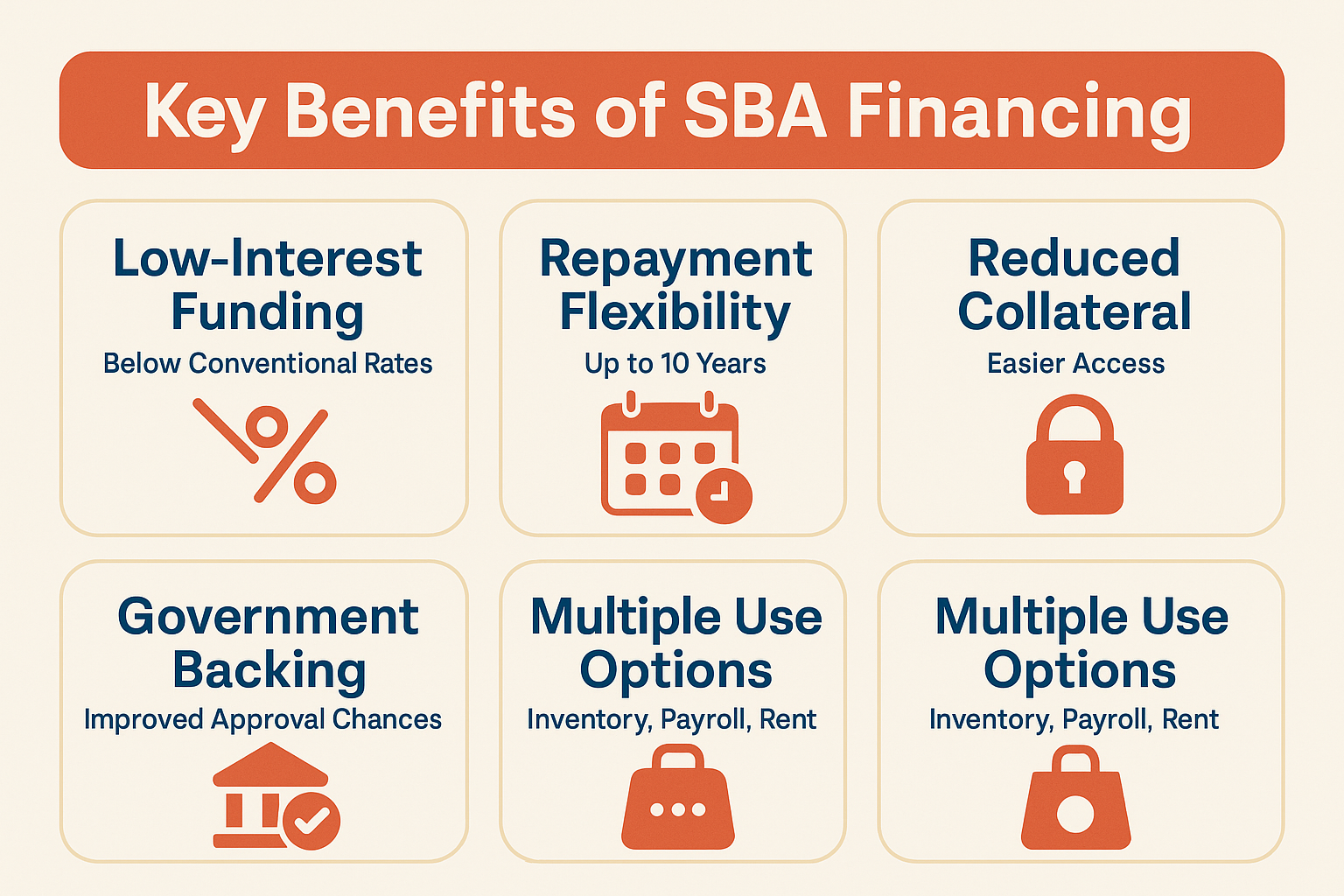 Key benefits of SBA working capital financing include low-interest funding, repayment flexibility, reduced collateral, and government backing.