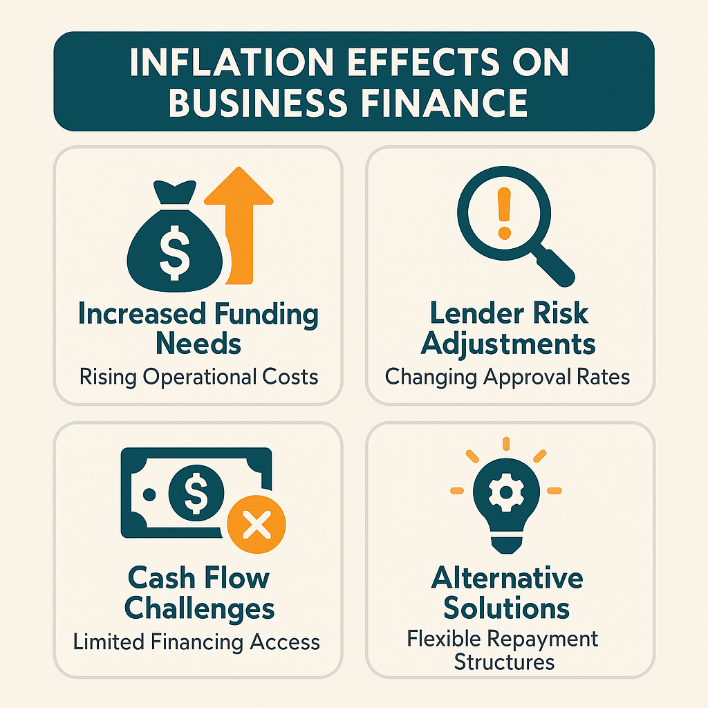 Inflation effects on business finance cover increased funding needs, lender risk adjustments, cash flow challenges, and alternative solutions.