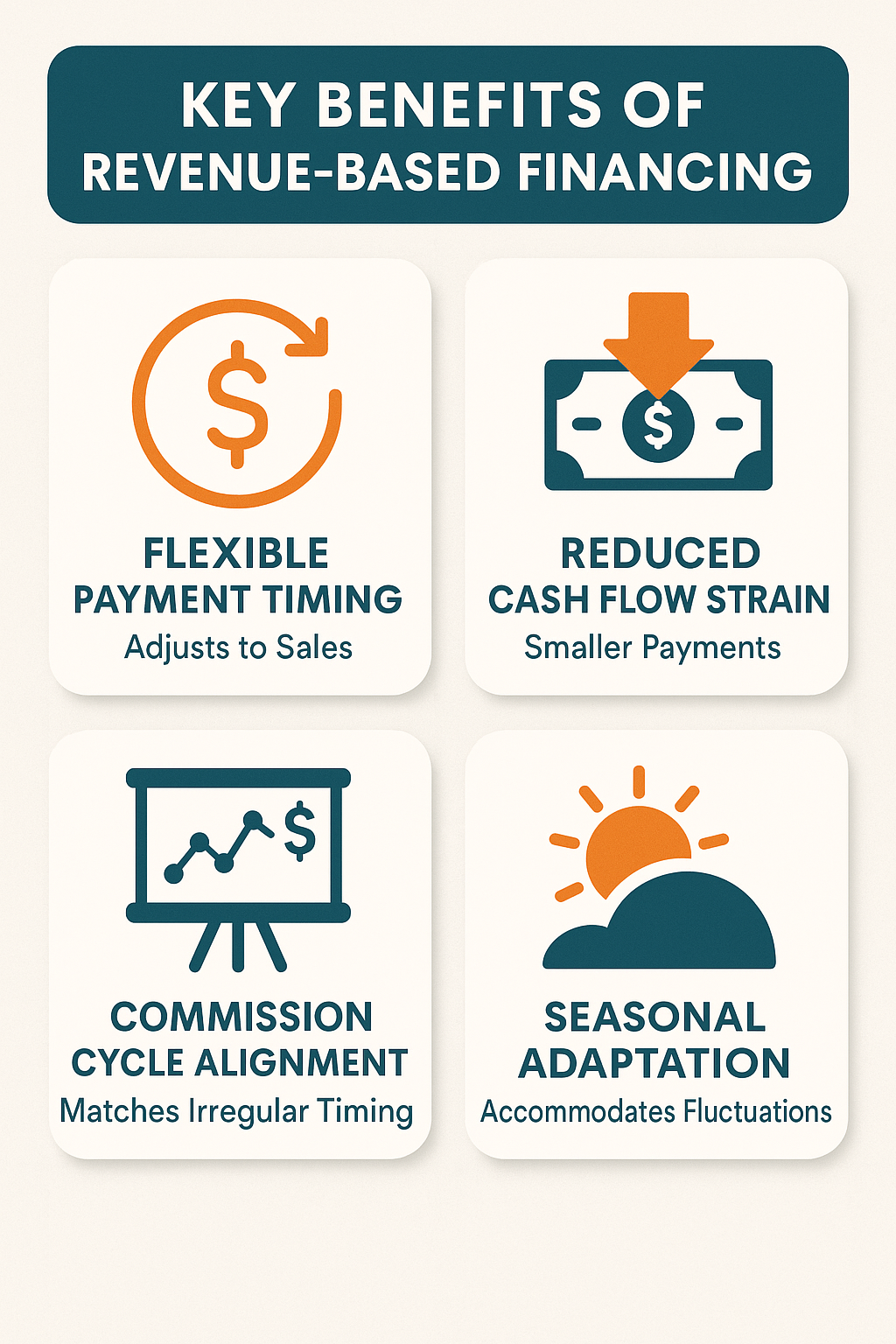 Key benefits of revenue-based financing include flexible payment timing, reduced cash flow strain, commission cycle alignment, and seasonal adaptation.