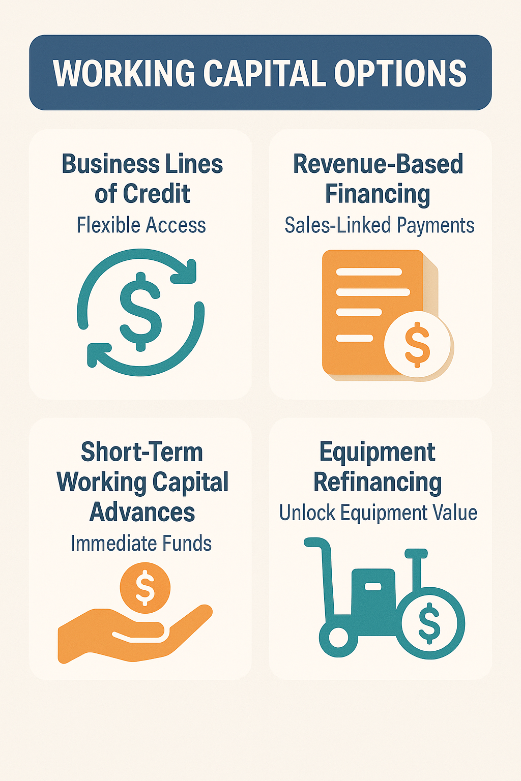 Key working capital solutions for restaurants include Business Lines of Credit, Revenue-Based Financing, Short-Term Advances, and Equipment Refinancing.