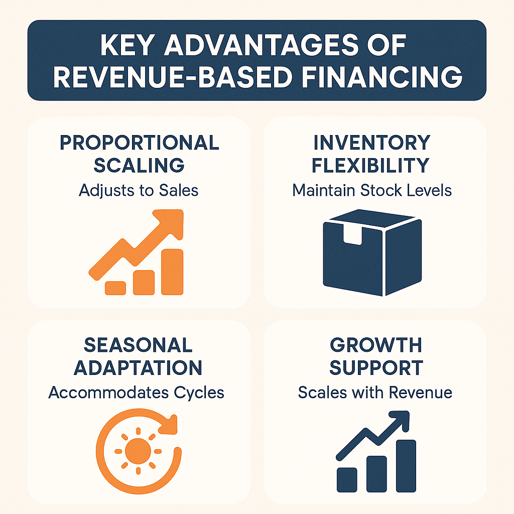Key advantages of revenue-based financing include proportional scaling, inventory flexibility, seasonal adaptation, and growth support.