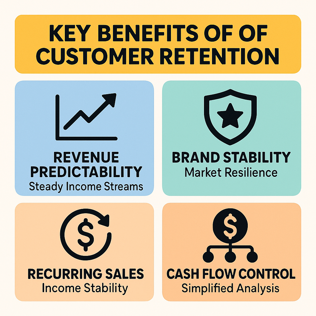 Key benefits of customer retention include steady income streams, market resilience, income stability, and simplified cash flow analysis.