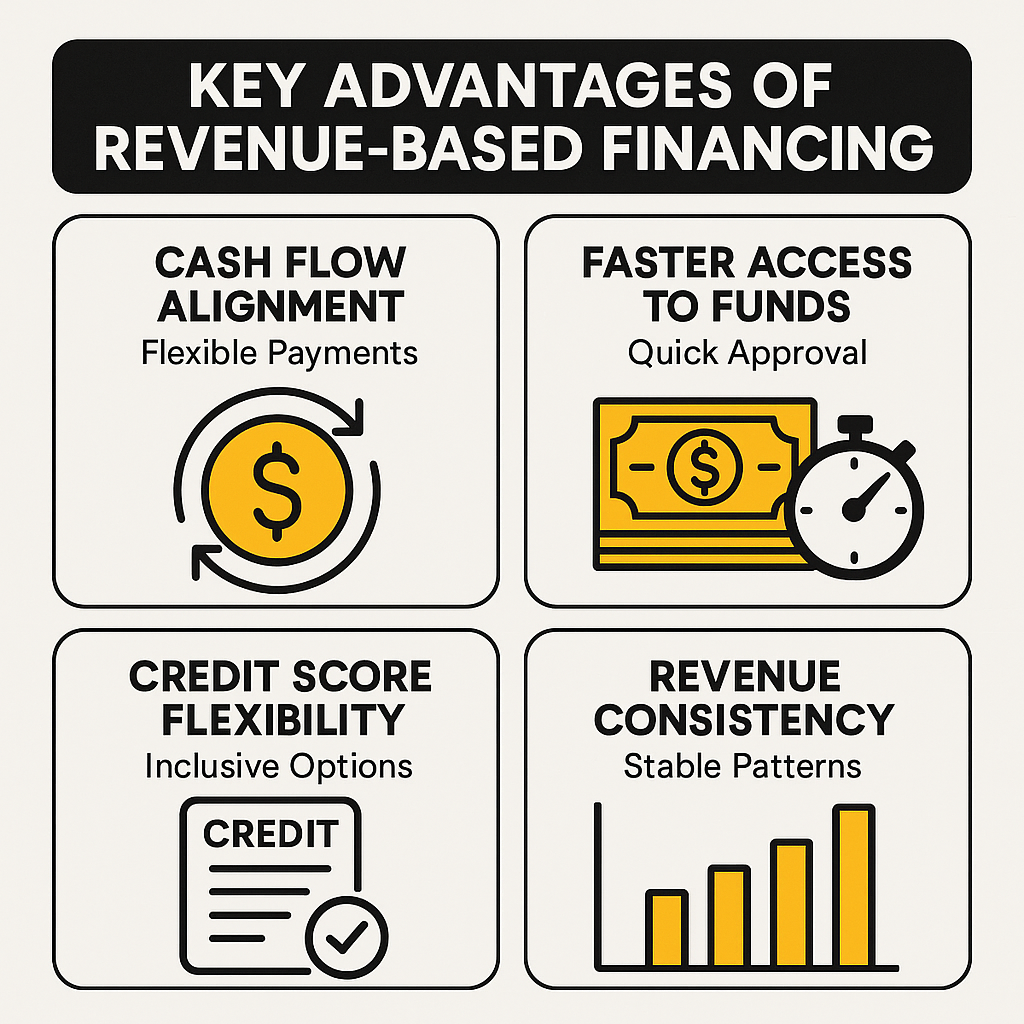 Key advantages of revenue-based financing include cash flow alignment, faster access to funds, credit score flexibility, and revenue consistency.