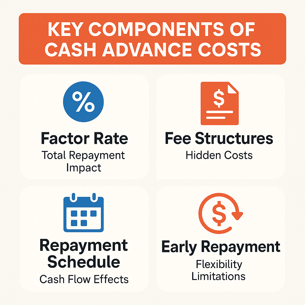 Key components affecting cash advance costs including factor rate, fee structures, repayment schedule, and early repayment penalties.