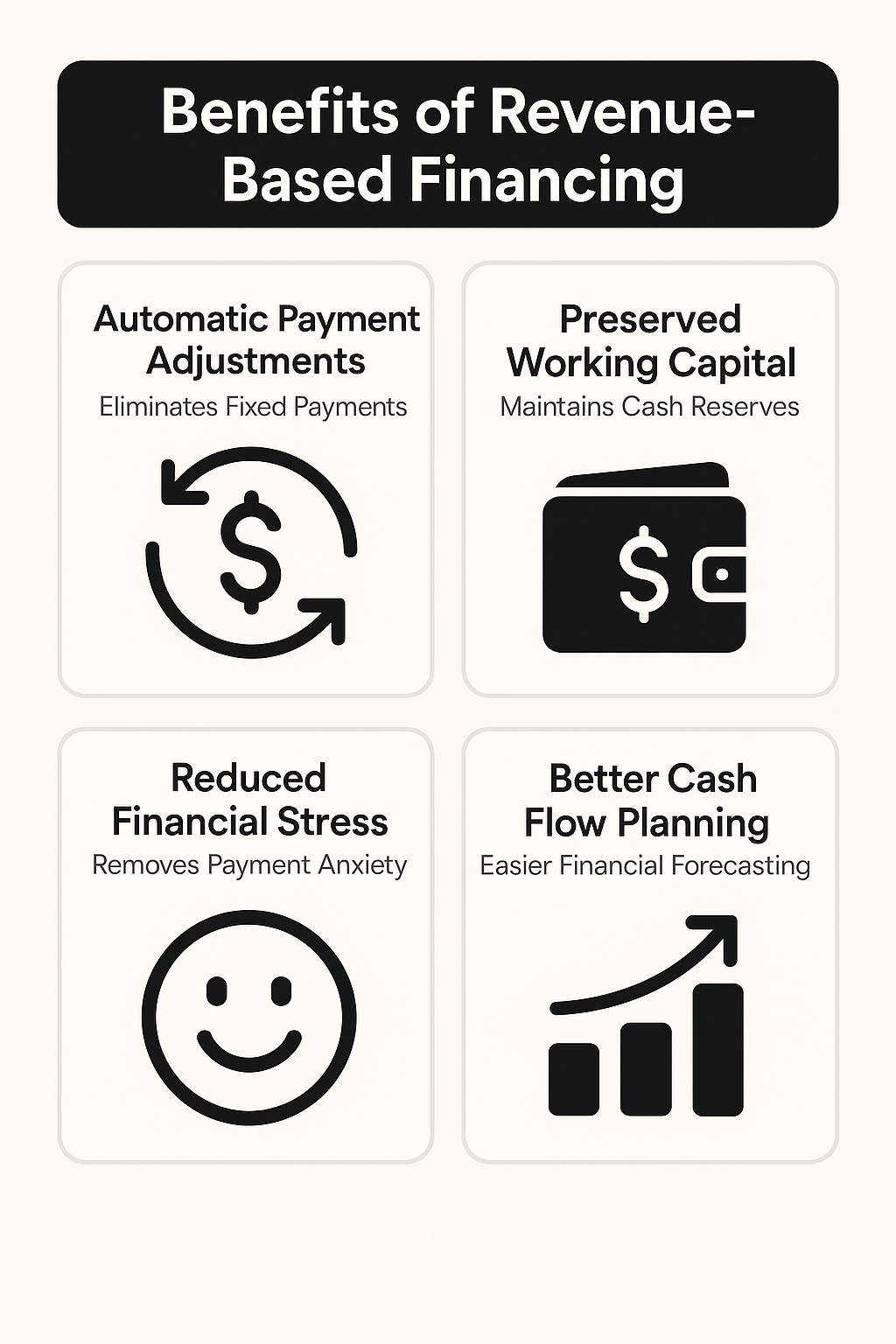 Key benefits of revenue-based financing include automatic payment adjustments, preserved working capital, reduced financial stress, and better cash flow planning.