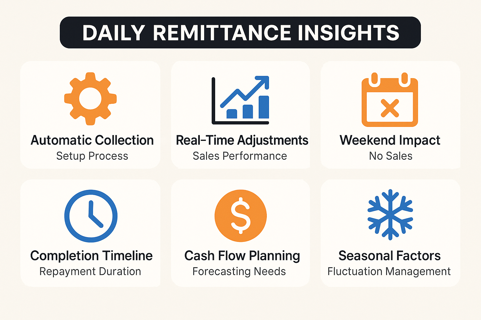 Key aspects of daily remittance and sales-based repayment including collection setup, adjustments, and completion timeline.